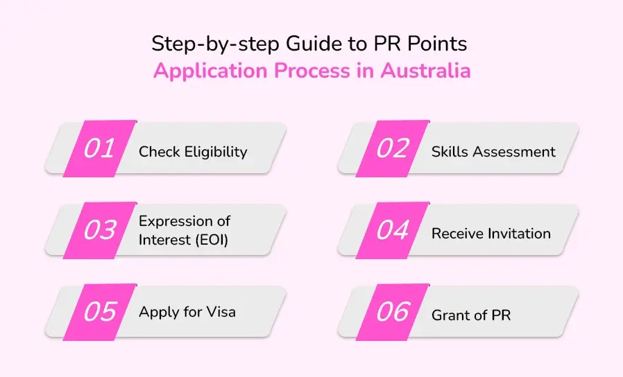 Step-by-step guide to PR points application process in Australia