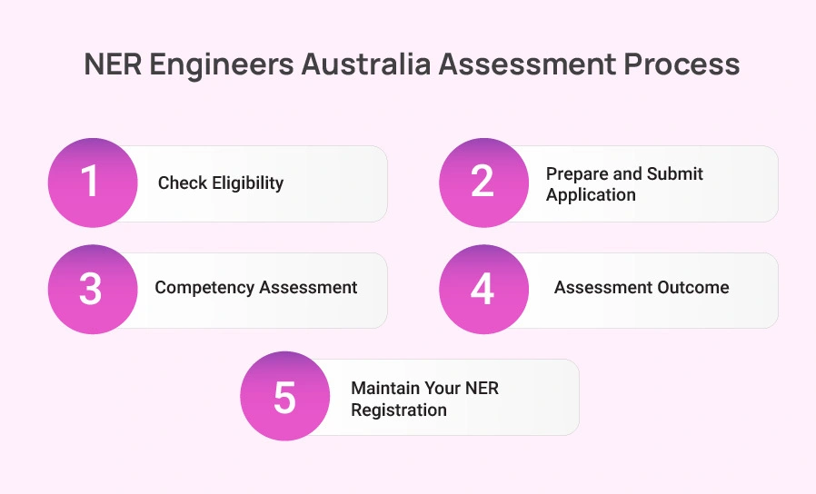 NER Engineers Australia Assessment Process